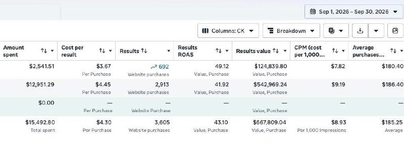Meta ads account, September 2026: $15,492.80 total spent, 3,605 website purchases, $667,809.04 results value, 43.10 results return on ad spend.